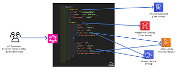 RESTful & GraphQL API Design & Integration