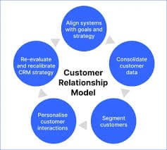Customer Relationship Management (CRM) Systems