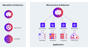 Microservices & Modular Backend Architecture