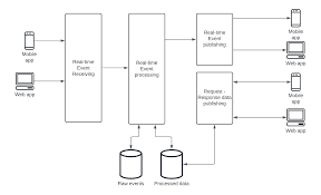 Real-Time Data & Event-Driven Systems