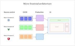 Scalable Micro-Frontend / Modular UI Systems