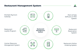 Restaurant Management System Development